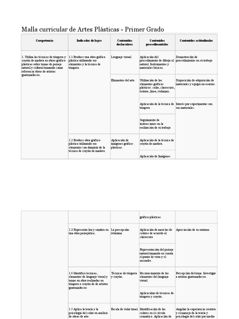 Malla Curricular de Artes Plásticas | PDF | Dibujo | Teatro