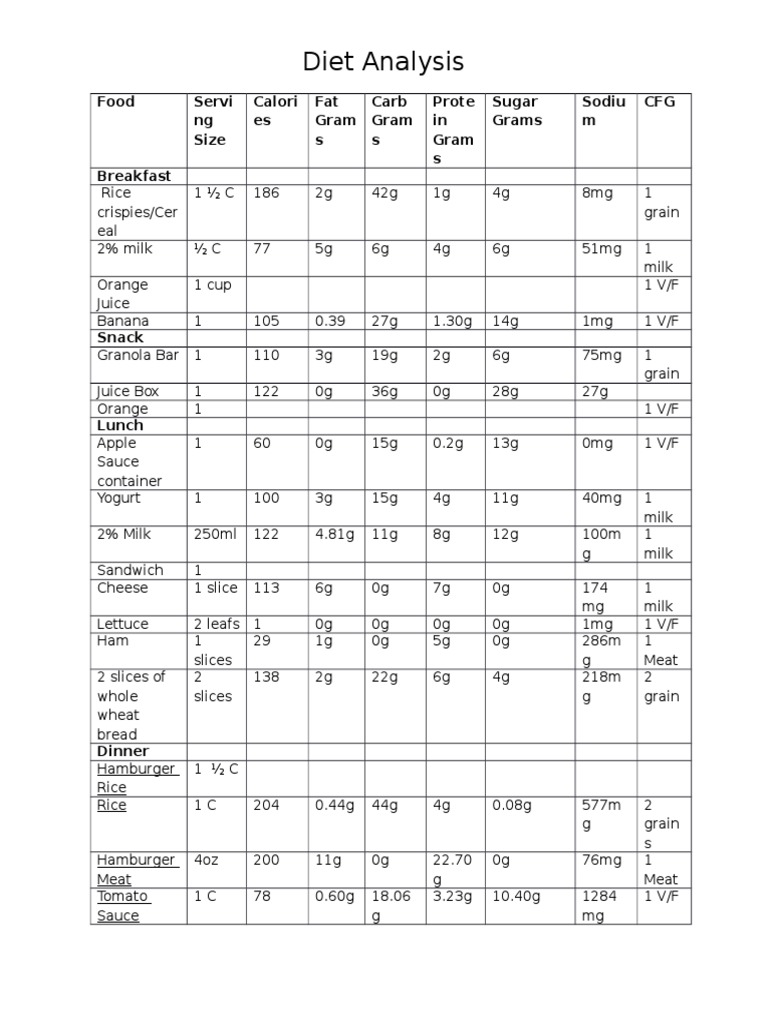 Comprehensive Diet Analysis Report | PDF