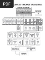 Department of Labor and Employment Organizational Chart