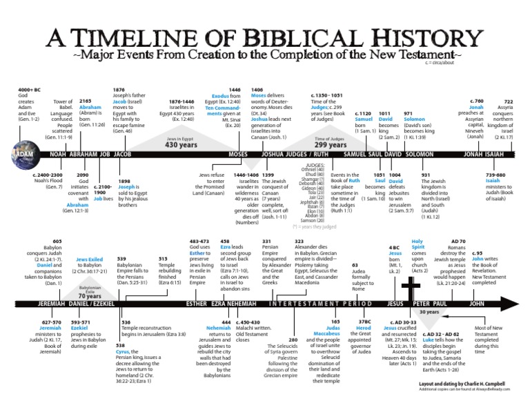 Timeline of Biblical History.pdf | Babylonian Captivity | Book Of Genesis