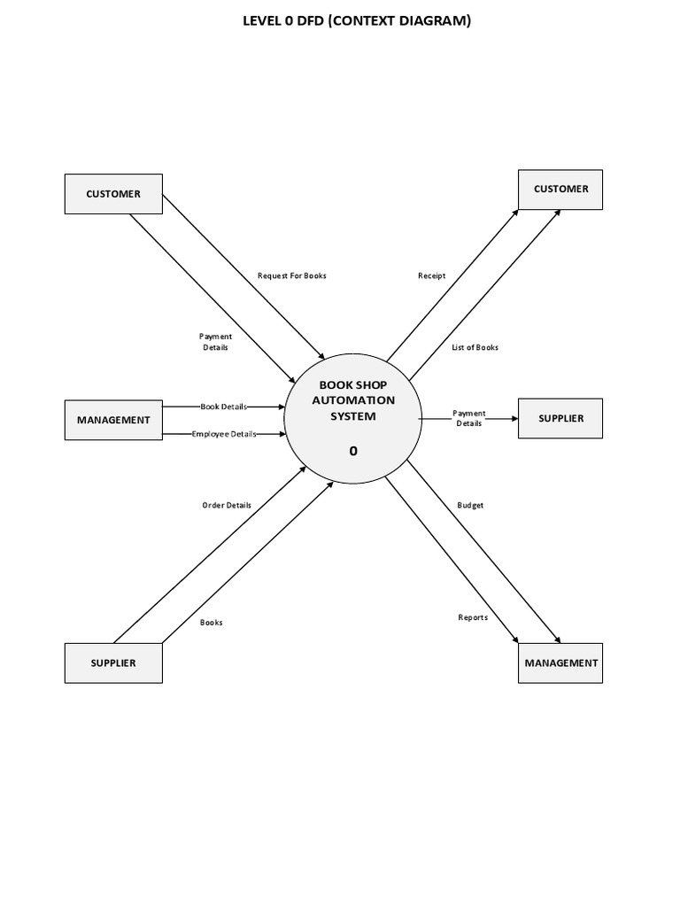 Level 0 DFD for Online Book Store | PDF