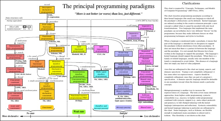 Paradigms of Programming Languages Diagram | PDF