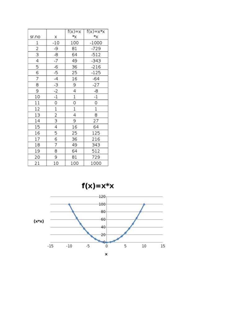 Quadratic and Cubic Function Values | PDF | Teaching Methods & Materials