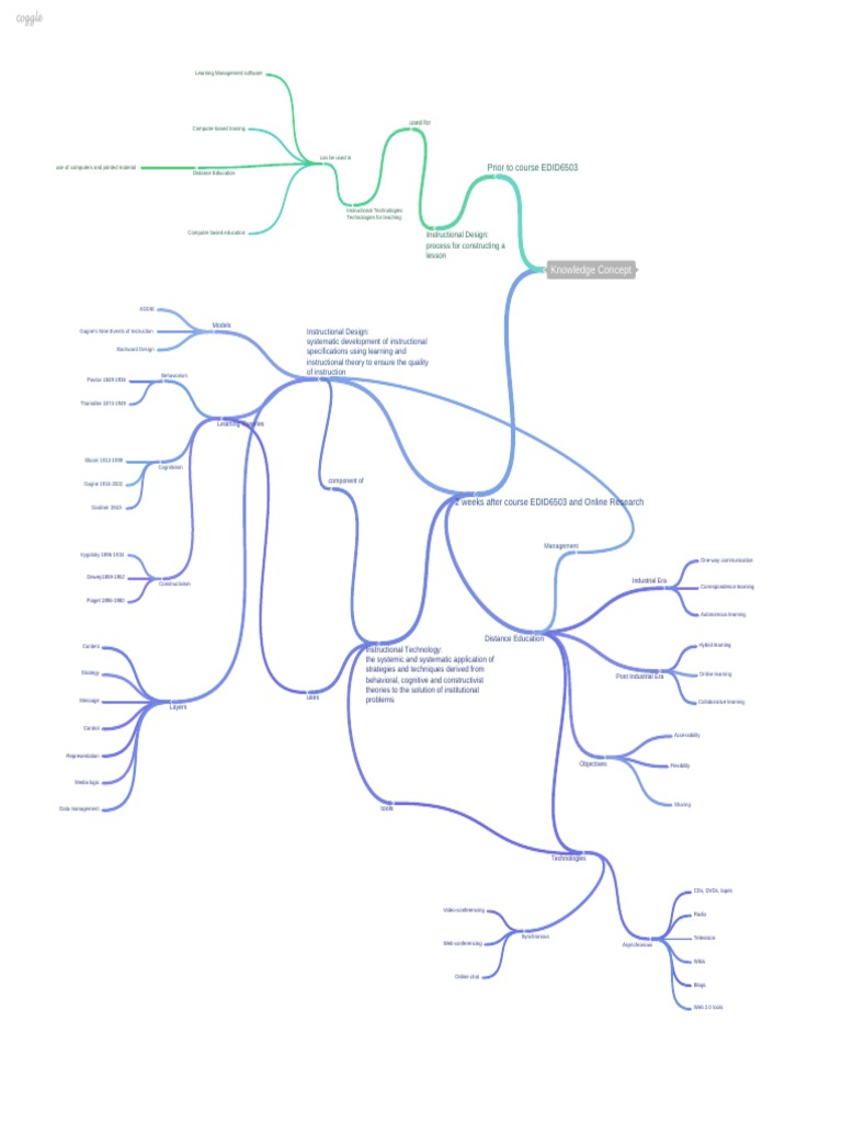 Edid6503assignment1 Conceptmap | PDF | Computers | Technology & Engineering