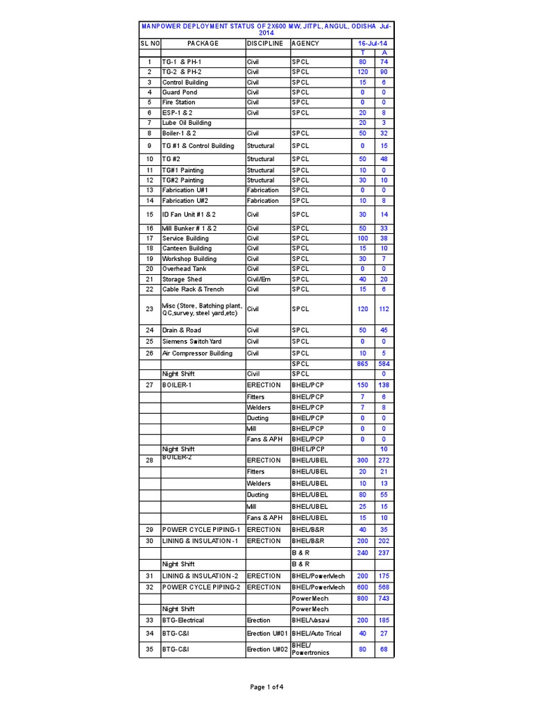 Manpower Deployment Status July 2014 | PDF | Water | Energy And Resource