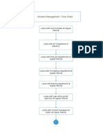 Incident Management - Flow Chart: Interval