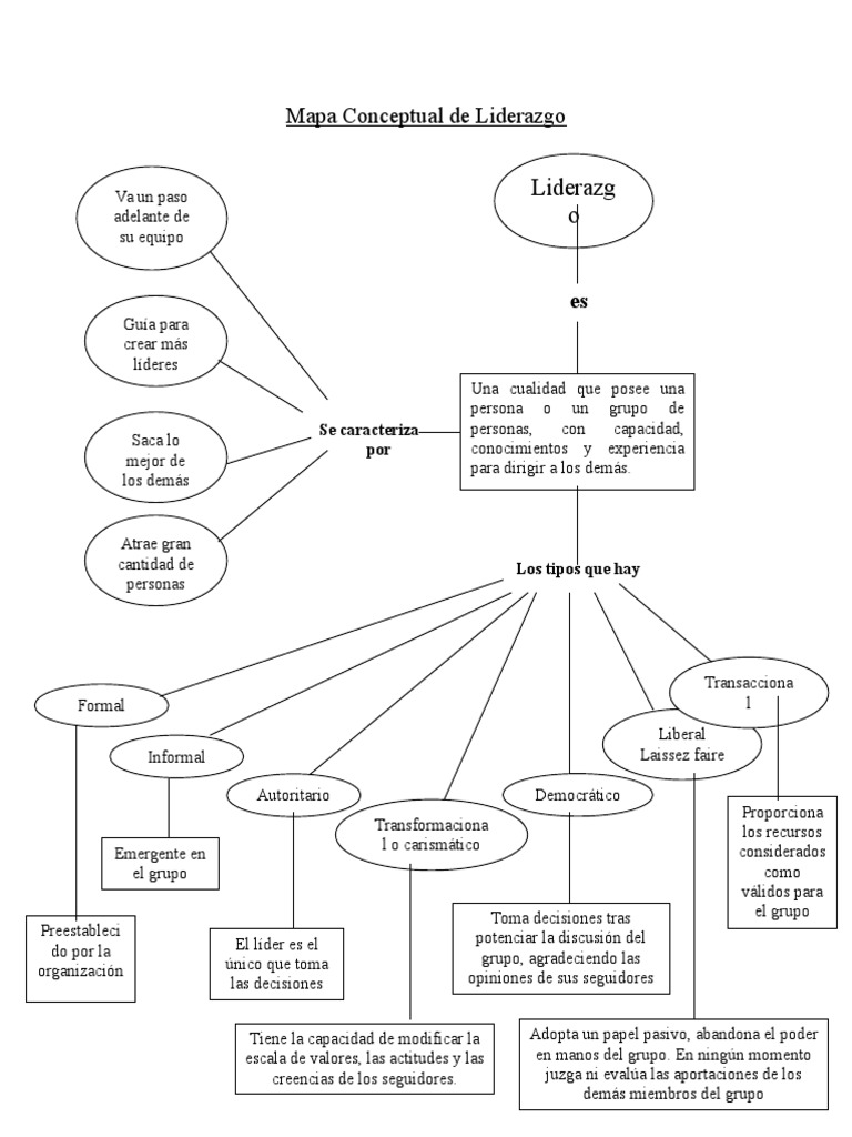 Mapa Conceptual de Liderazgo | PDF