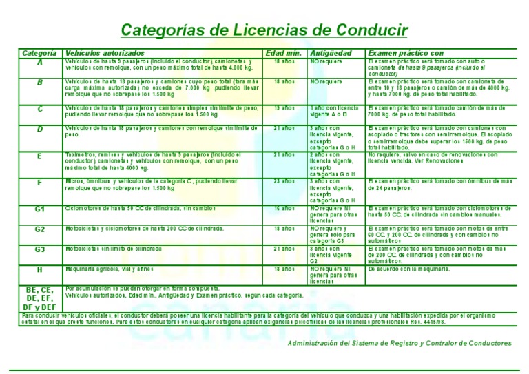 Categorias de Licencias de Conducir Licencia de conducir Vehiculos