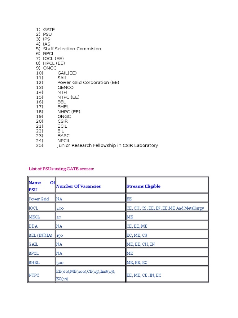 List of Psus Using Gate Scores:: Name of Psu Number of Vacancies ...