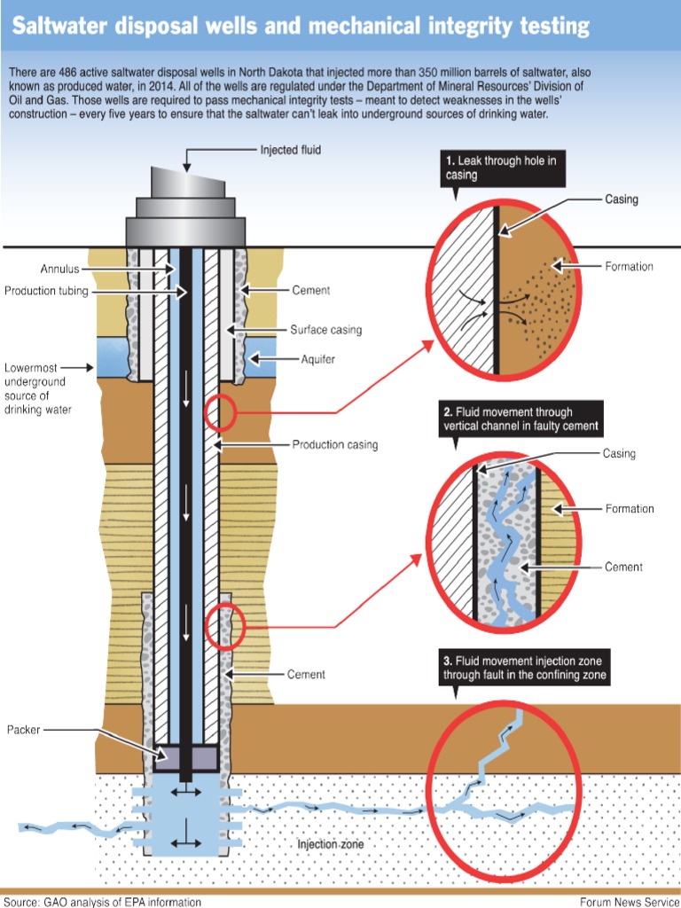 Saltwater Disposal Wells and Mechanical Integrity Testing | PDF