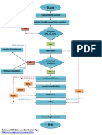 SAP Sales Process Integration Flowchart