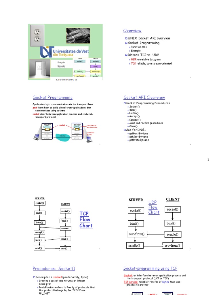 Socket Programming Fundamentals: An Introduction to the Socket API and ...