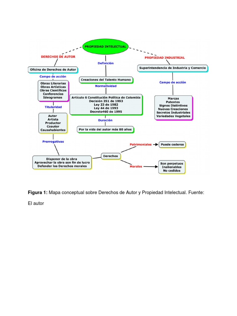 Mapa Conceptual Propiedad Intelectual | PDF