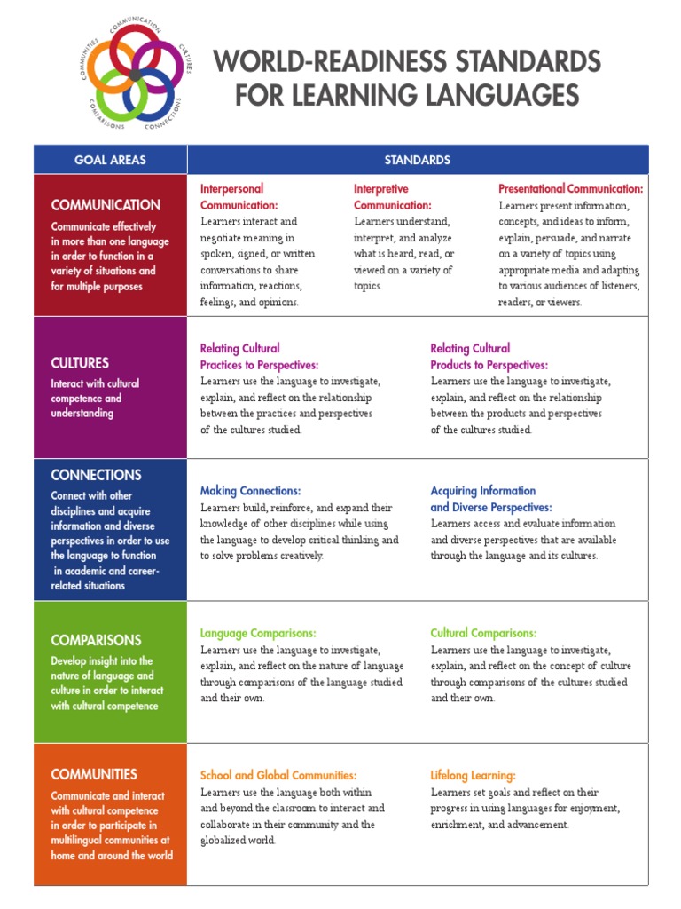 ACTFL World Readiness Standards for Learning Languages Learning Communication