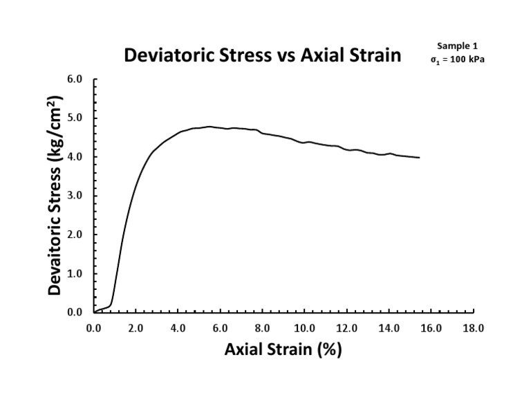 Deviatoric Stress vs Axial Strain | PDF