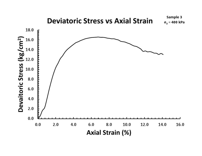 Stress Strain 3 | PDF
