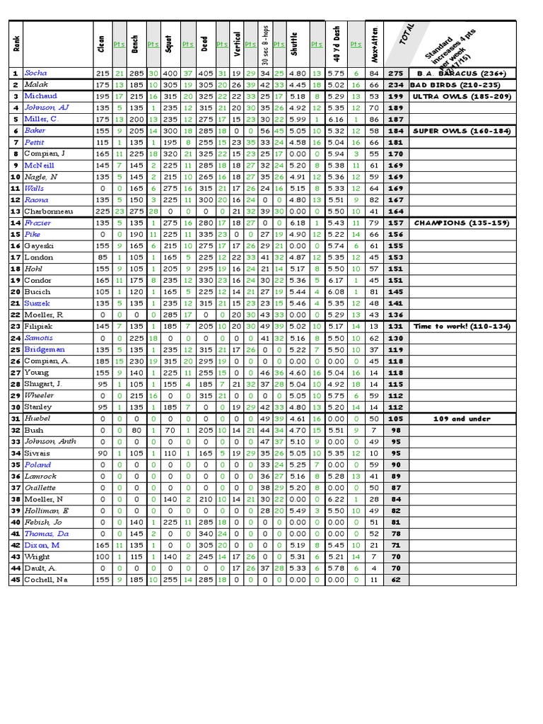 Owl Points Ranking Summary | PDF