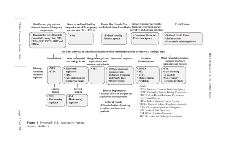 Overview of U.S. Financial Regulators | PDF
