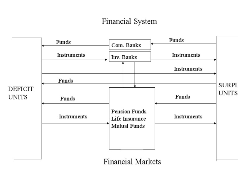 Financial System: Com. Banks Funds Funds Instruments Instruments ...
