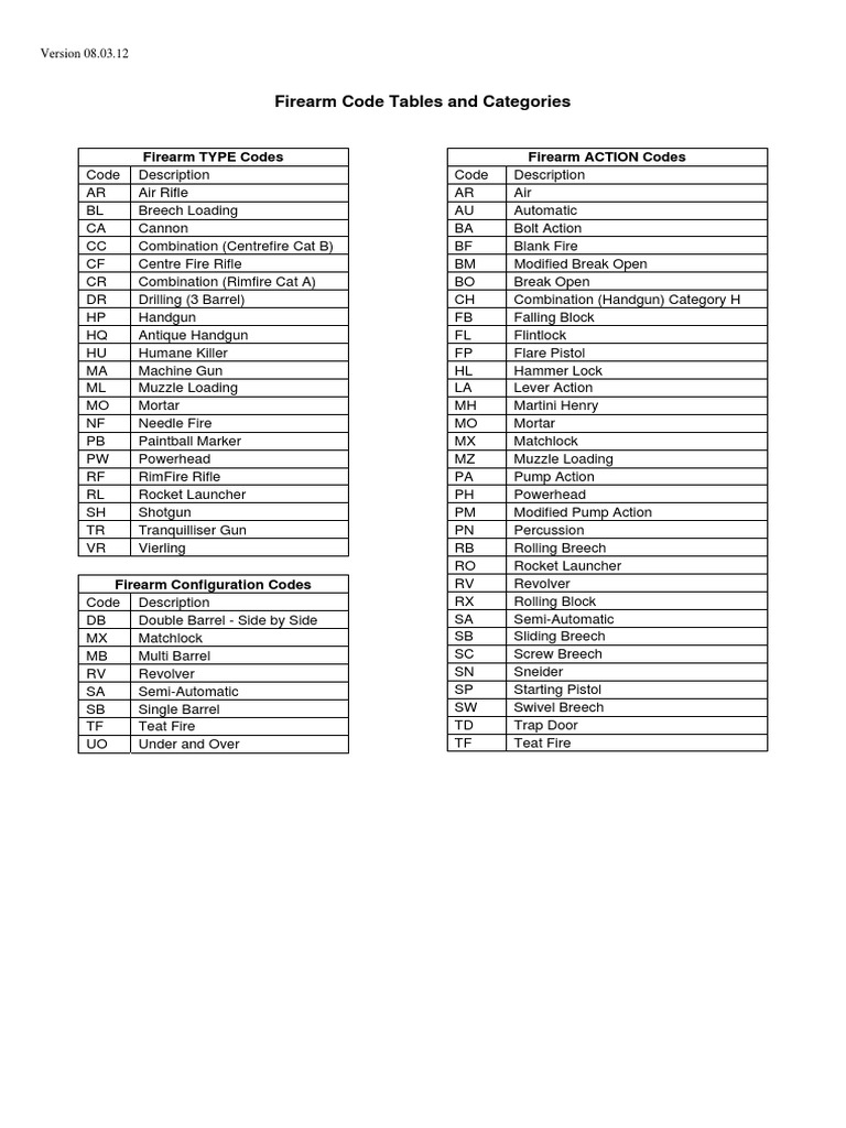 Firearm Code Tables and Categories (2) Firearms Handgun