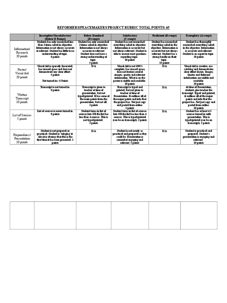 Reformers and Peacemakers Project Rubric | PDF | Cognition | Communication