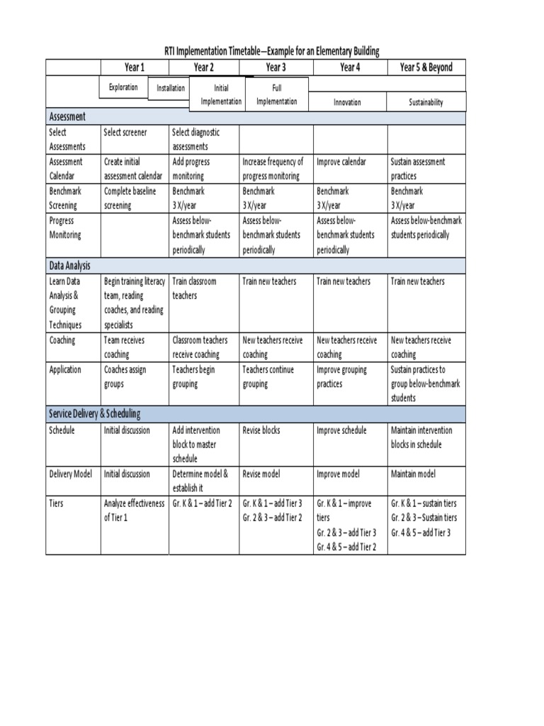 RTI Implementation Plan for Elementary | PDF | Finance & Money Management