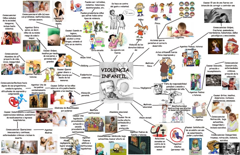 Mapa Mental Violencia Infantil. | PDF | Abuso infantil | Violencia