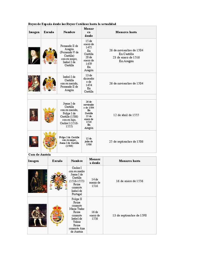 Reyes de España Desde Los Reyes Católicos Hasta La Actualidad | PDF ...