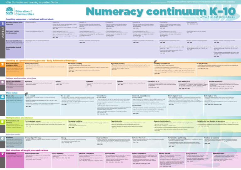 numeracy continuum Subtraction Fraction (Mathematics)