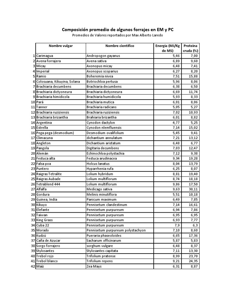 3. Contenido Nutricional de Forrajesmaterias Primas Horticultura y