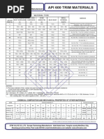 API Valve Trim Material Chart | PDF | Valve | Materials Science