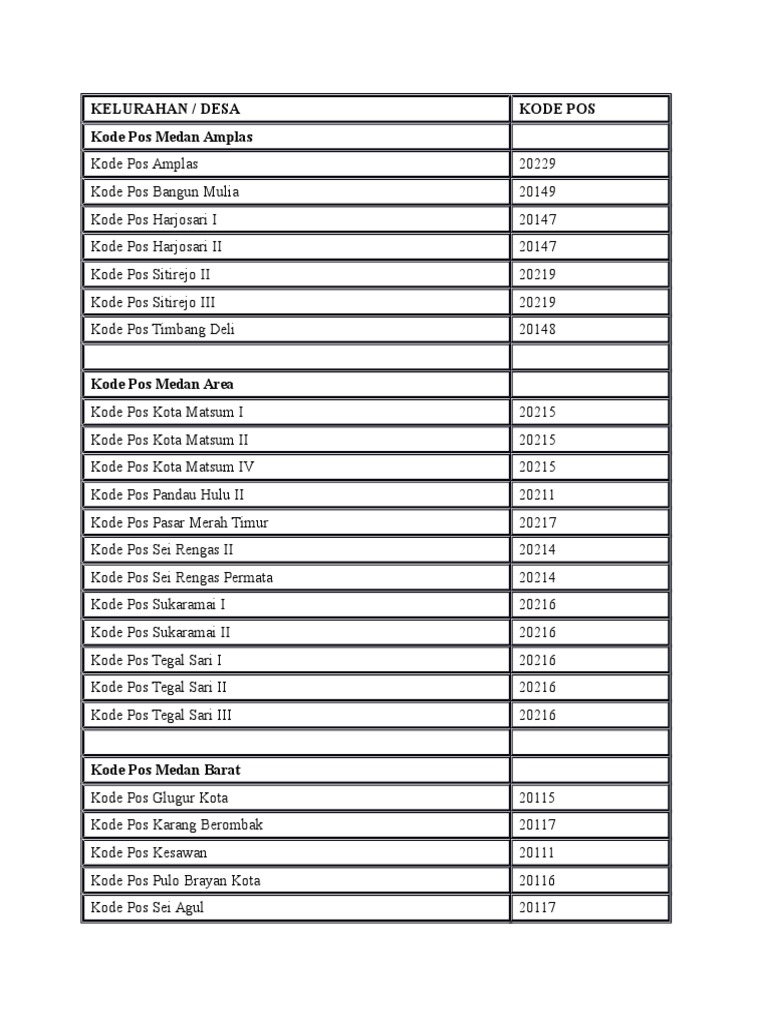 Kode Pos Kelurahan di Medan | PDF