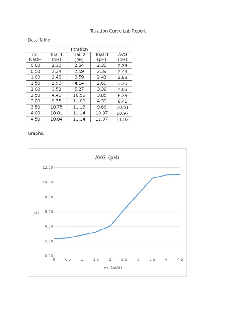 Titration Curve Lab Report Titration Chemistry