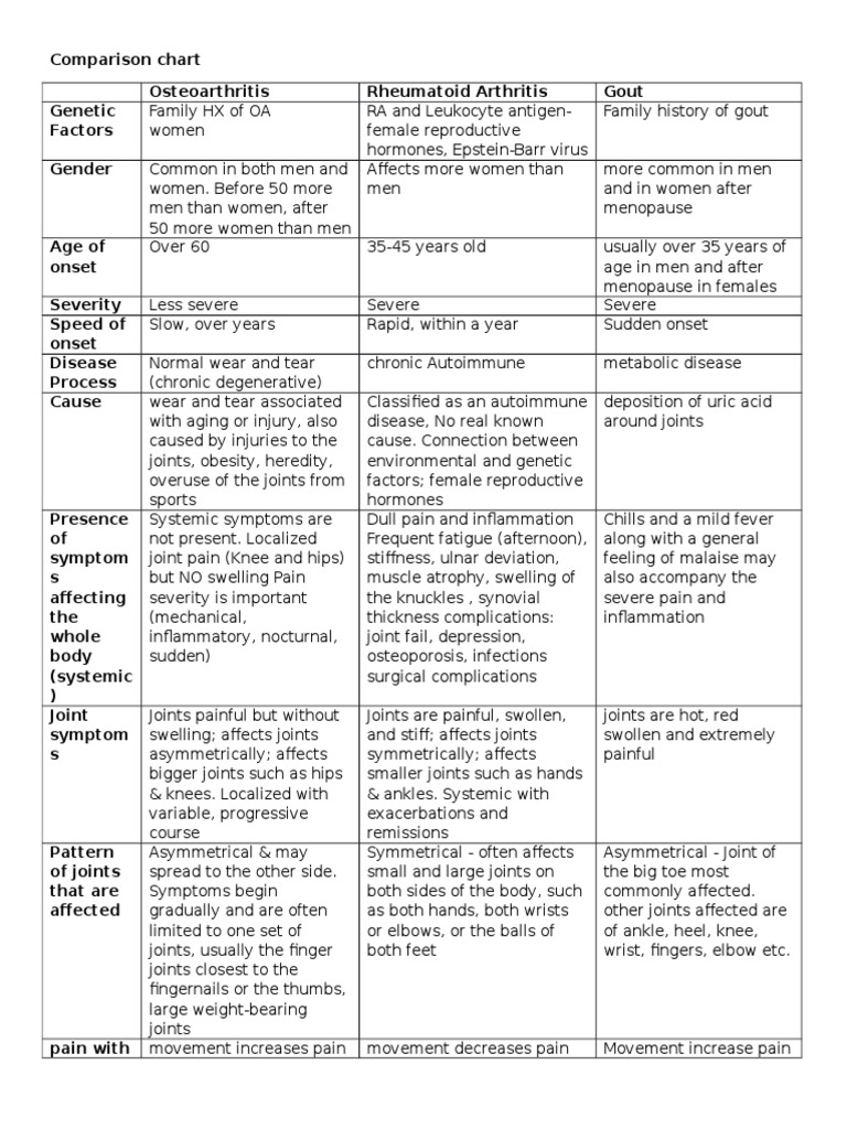 Comparison Chart OA Vs RA Vs GOUT PDF Joint Diseases And Disorders