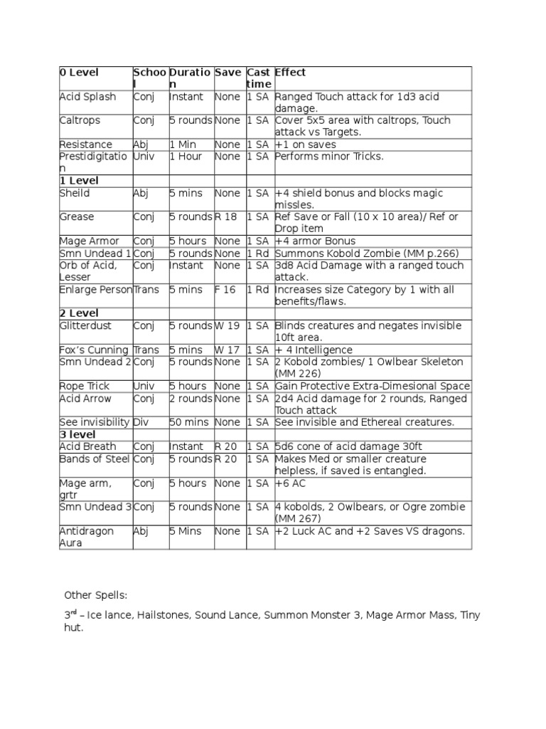 Wiz Spell List | PDF