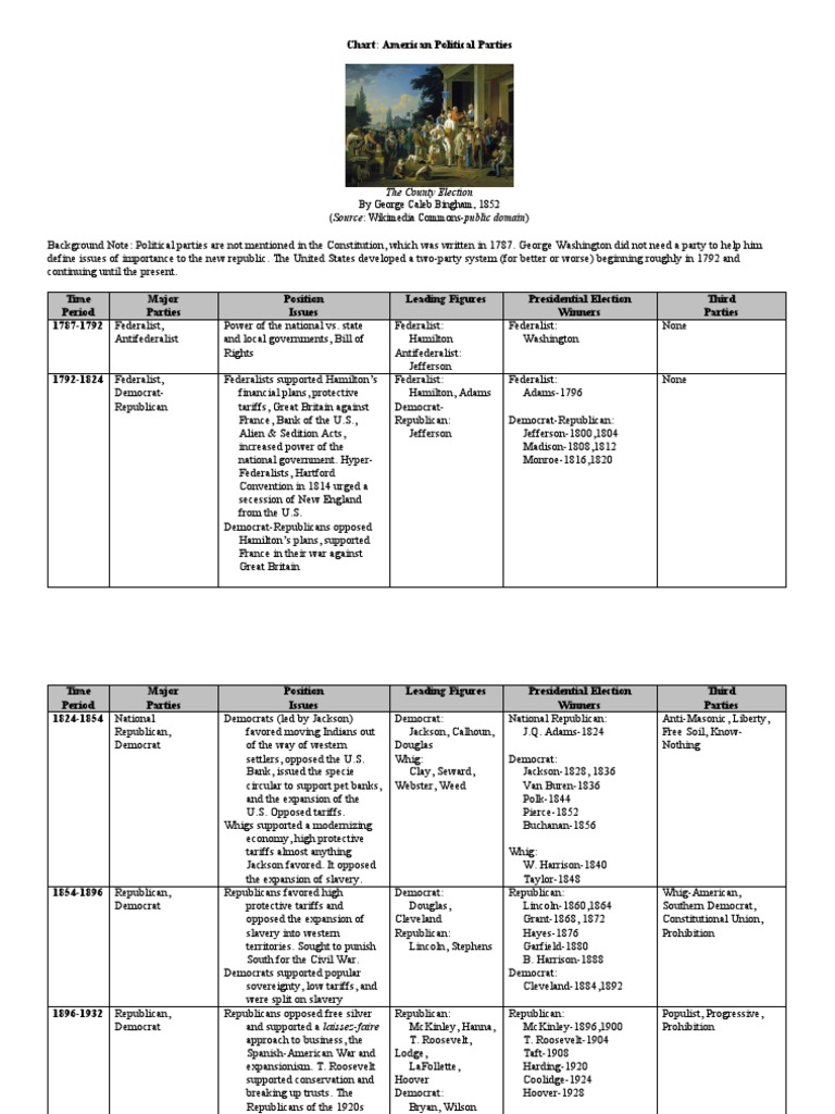 American Political Parties Overview | PDF | Social Science