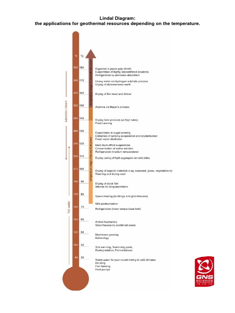 Lindal Diagram: The Applications For Geothermal Resources Depending On ...