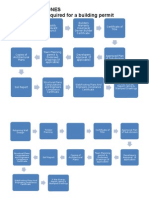 Key Milestones Documents Required For A Building Permit