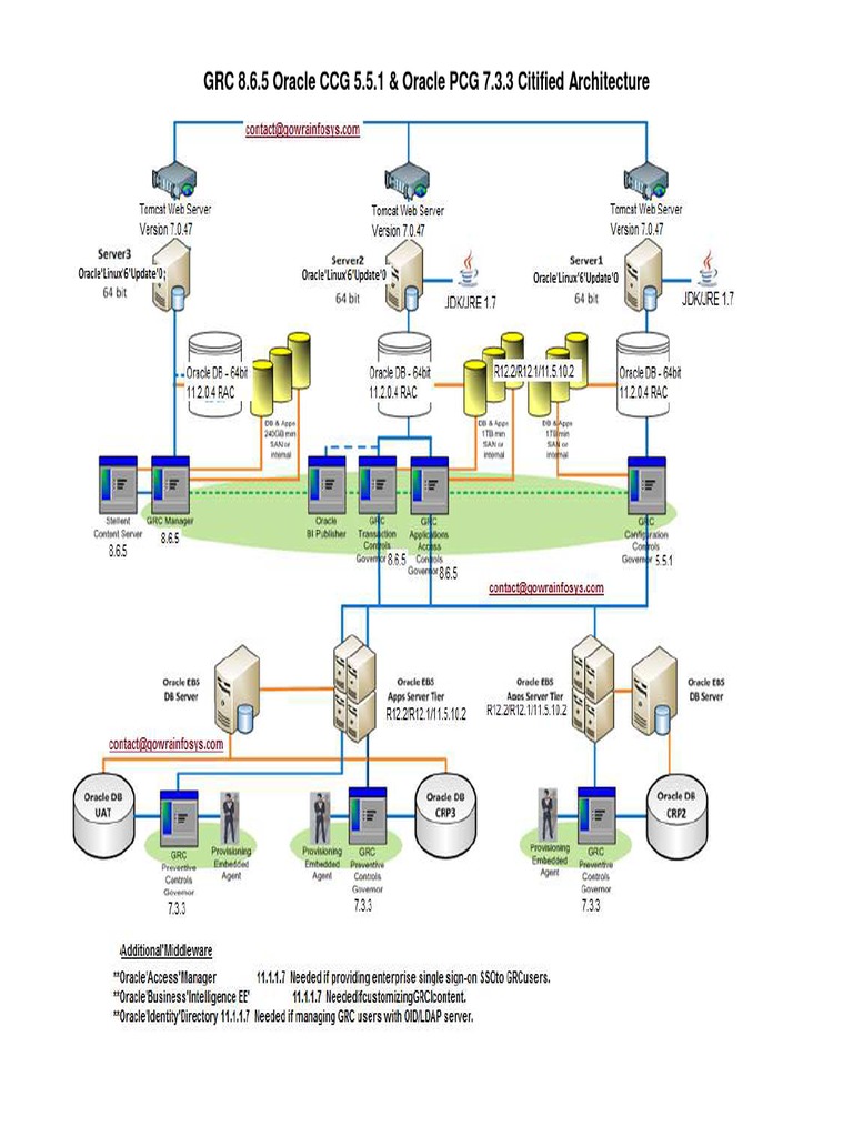 GRC 8.6.5 Oracle Citified Architecture | PDF
