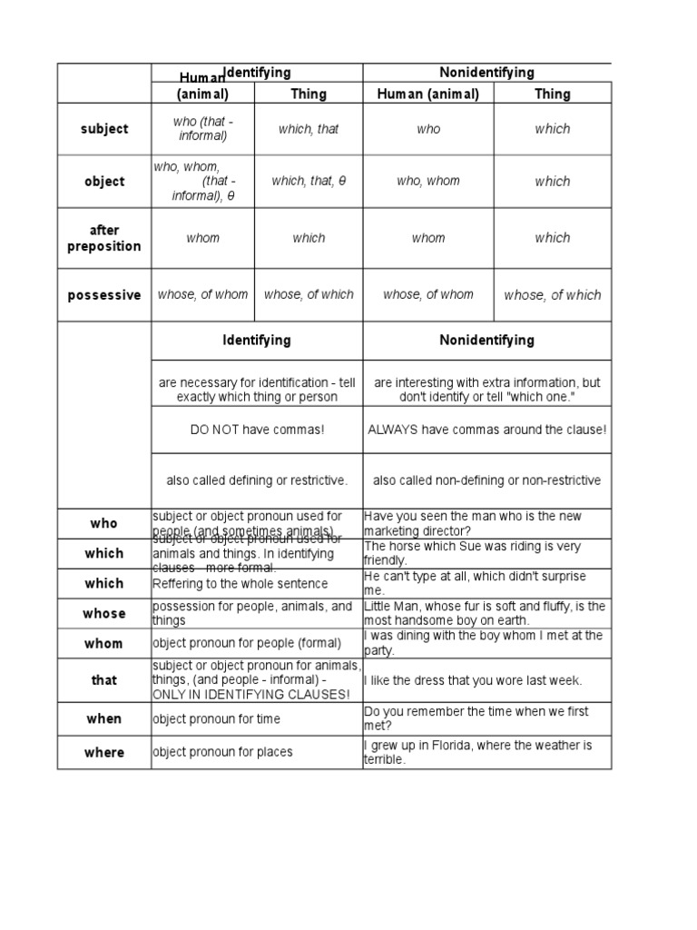 Identifying vs Nonidentifying Clauses | PDF