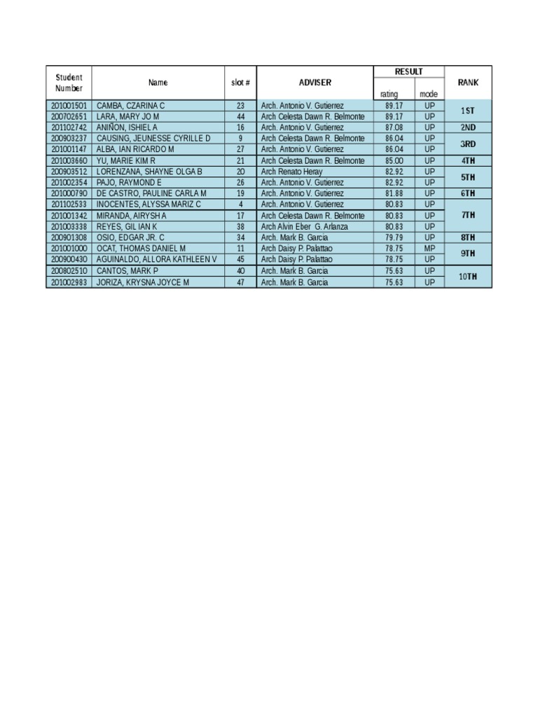 Top Student Rankings and Ratings | PDF