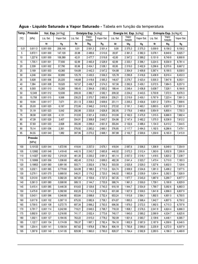 Tabelas de ÁguaVapor PDF Vapor Fases da Matéria