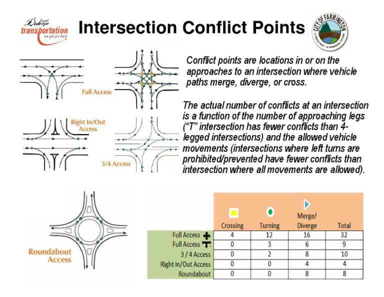 Intersection Conflict Points PDF