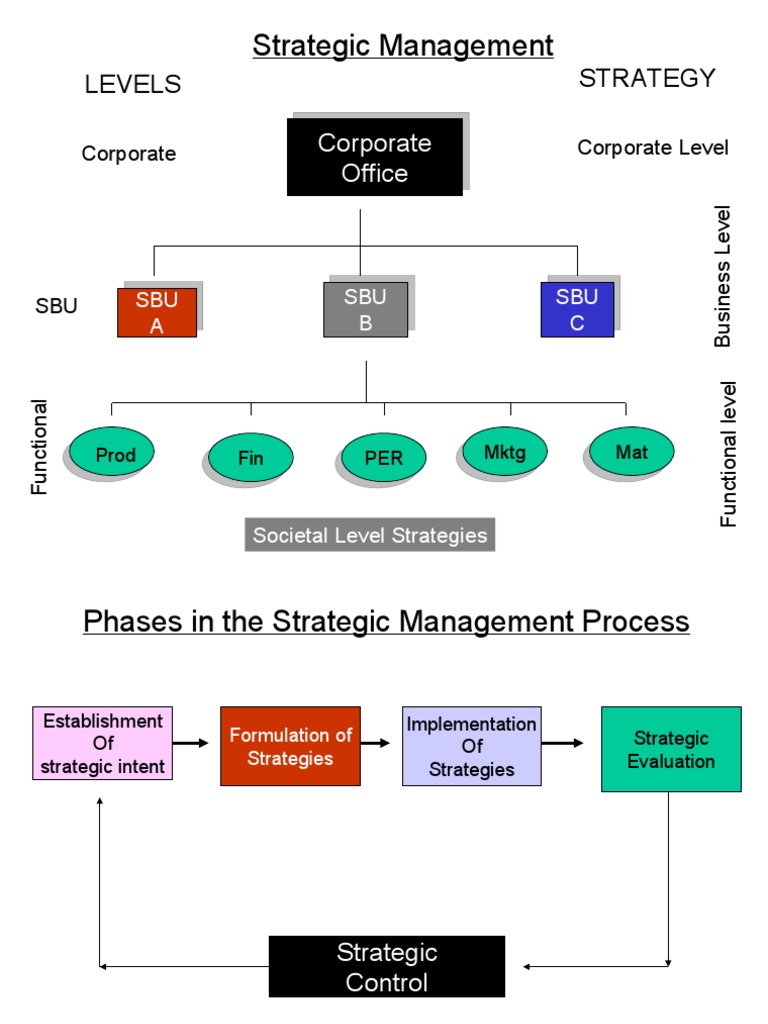 Strategic Management Process Overview | PDF | Strategic Management ...