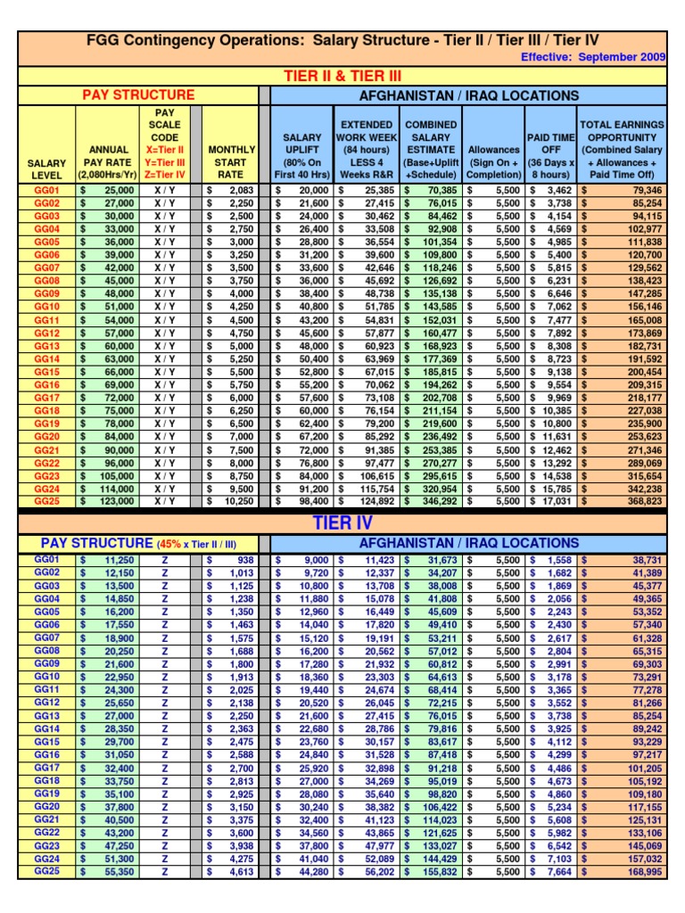 Annual Pay Rate and Salary Structure | PDF