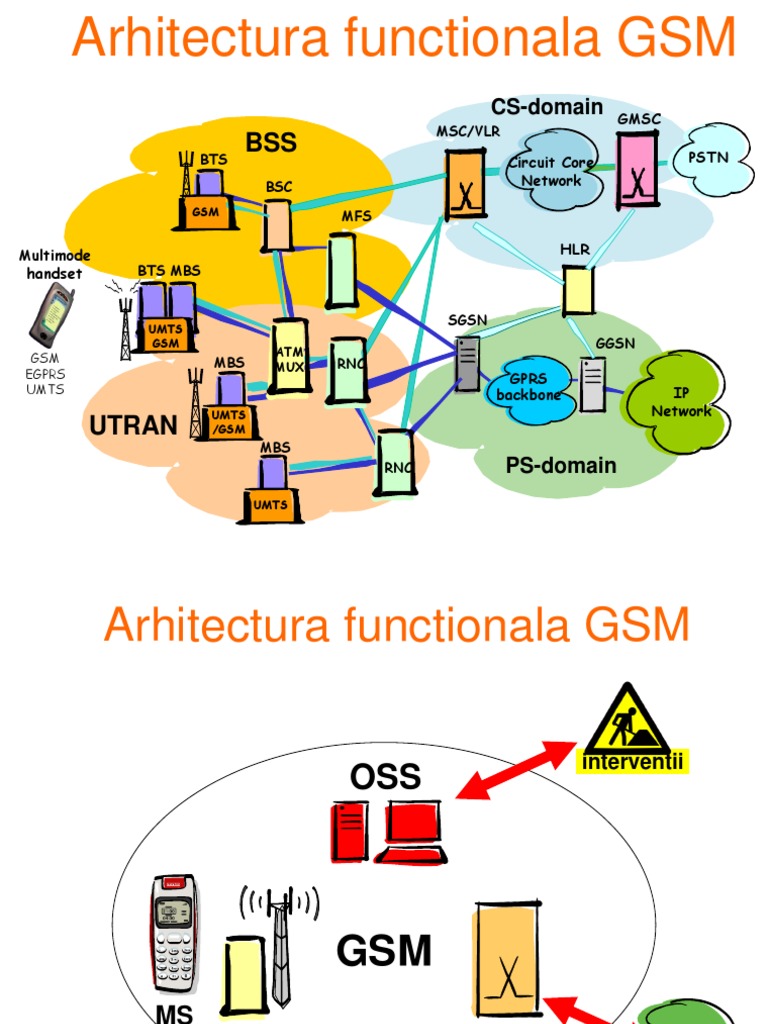 Functional Architecture of GSM Network | PDF