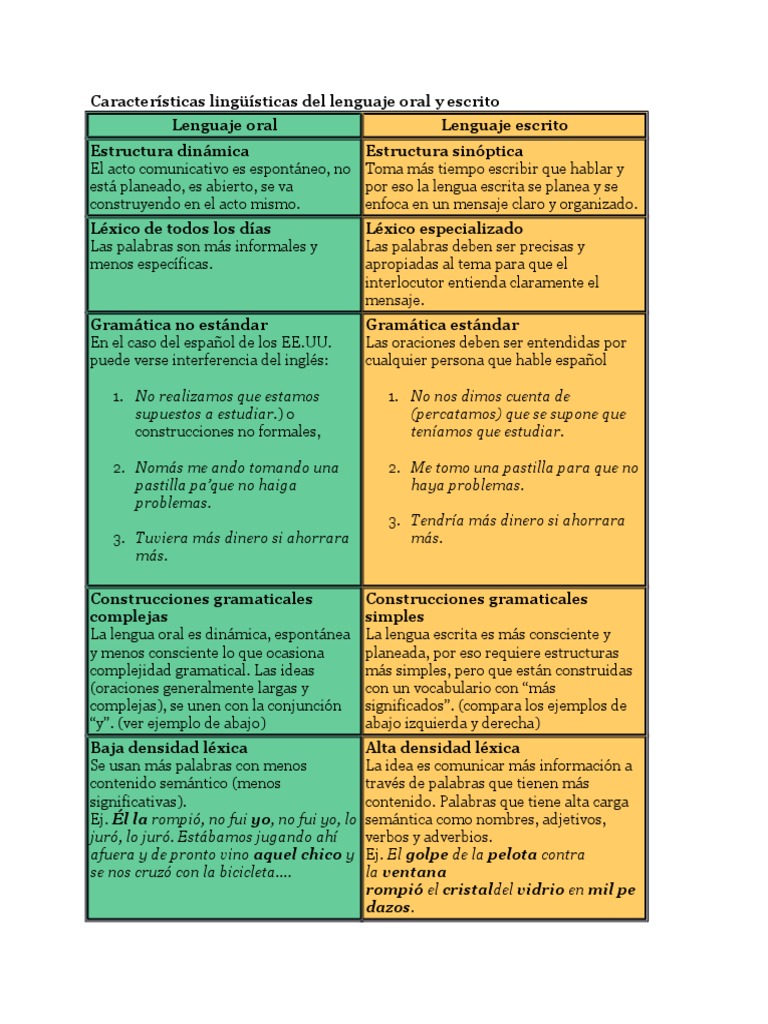 Características Lingüísticas Del Lenguaje Oral y Escrito
