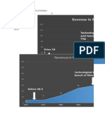 Revenue in Millions of Dollars: Technological Era and Launch of Fibre Tite