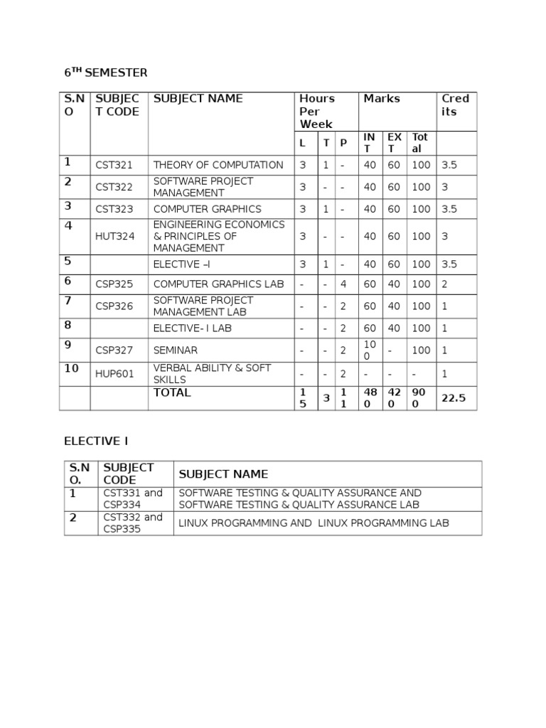 6 Semester S.N O Subjec T Code Subject Name Hours Per Week Marks Cred ...