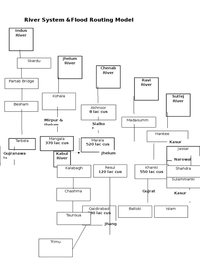 River System Flood Routing Overview | PDF